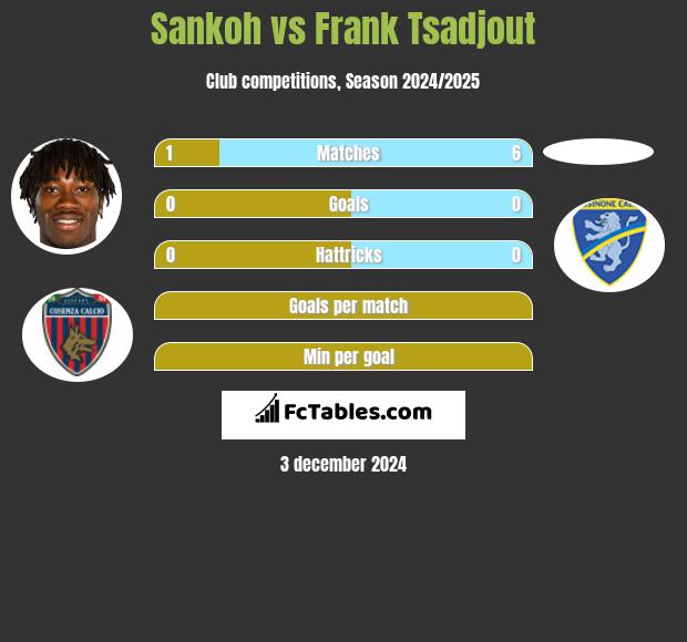 Sankoh vs Frank Tsadjout h2h player stats