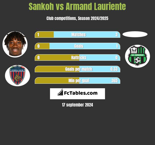 Sankoh vs Armand Lauriente h2h player stats