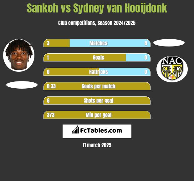 Sankoh vs Sydney van Hooijdonk h2h player stats