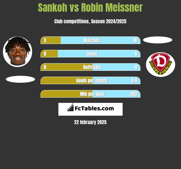 Sankoh vs Robin Meissner h2h player stats