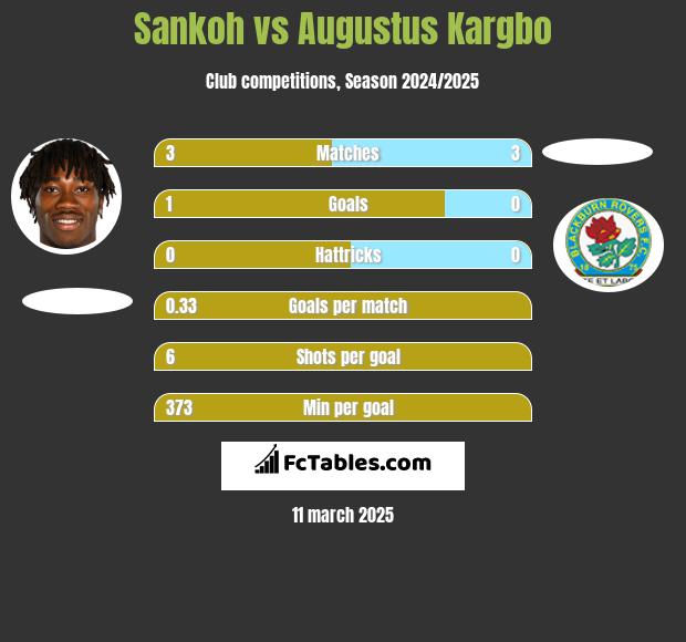 Sankoh vs Augustus Kargbo h2h player stats