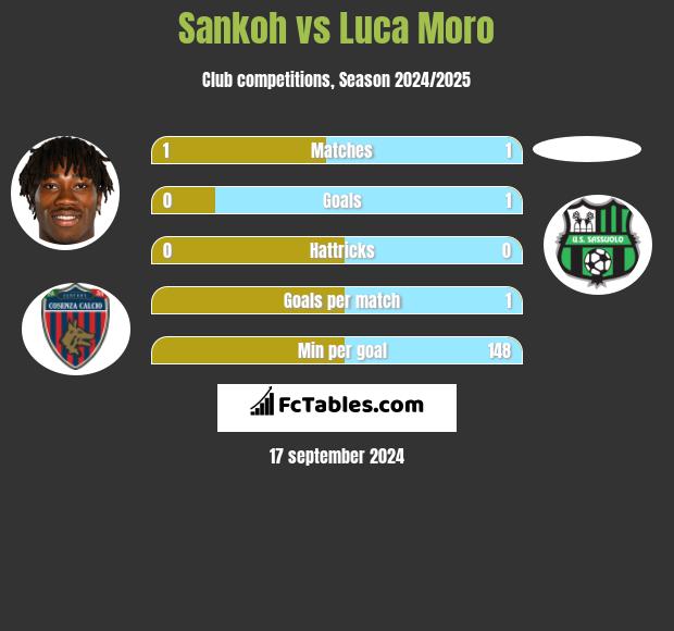 Sankoh vs Luca Moro h2h player stats