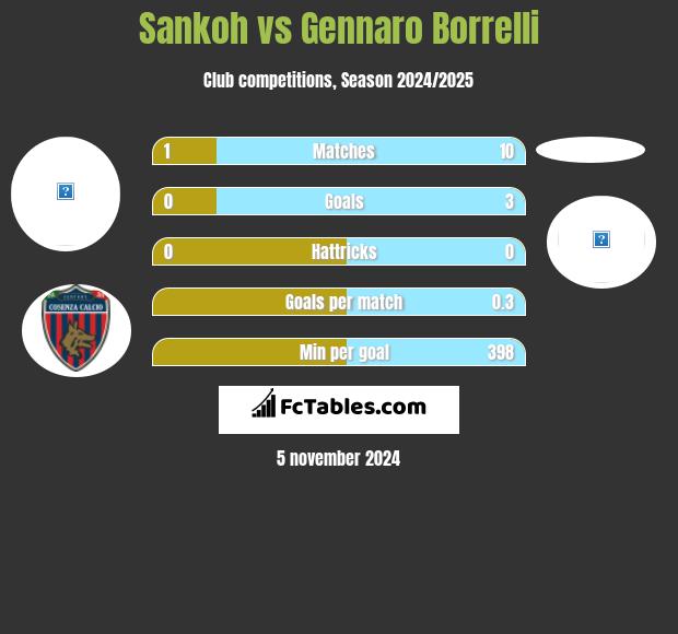 Sankoh vs Gennaro Borrelli h2h player stats