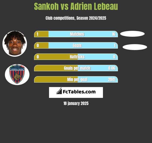 Sankoh vs Adrien Lebeau h2h player stats