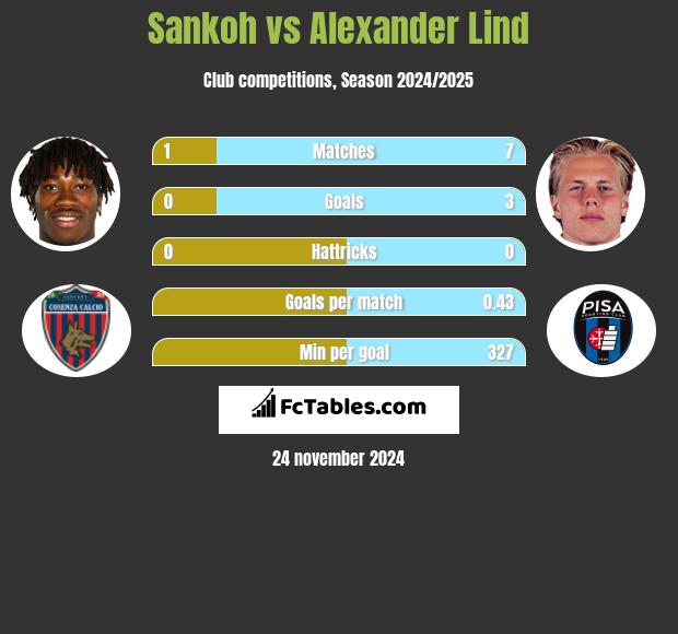 Sankoh vs Alexander Lind h2h player stats