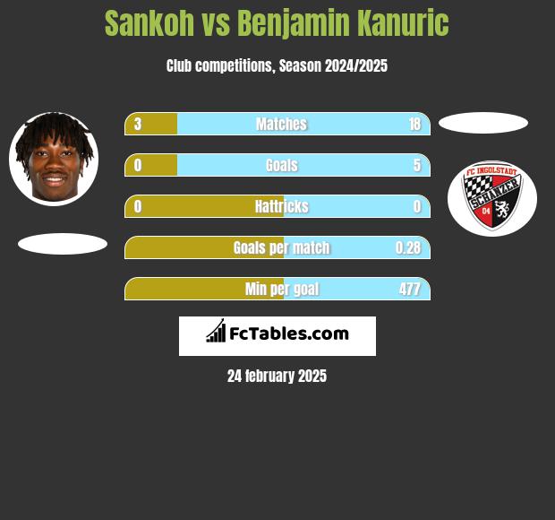 Sankoh vs Benjamin Kanuric h2h player stats