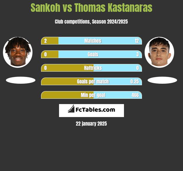 Sankoh vs Thomas Kastanaras h2h player stats