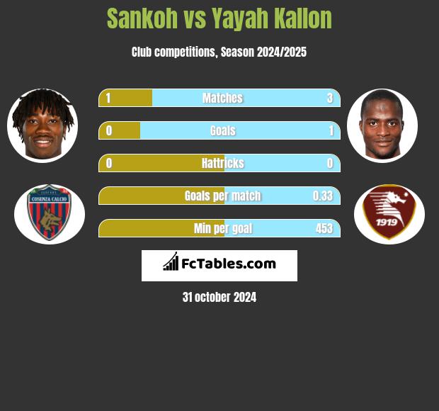 Sankoh vs Yayah Kallon h2h player stats