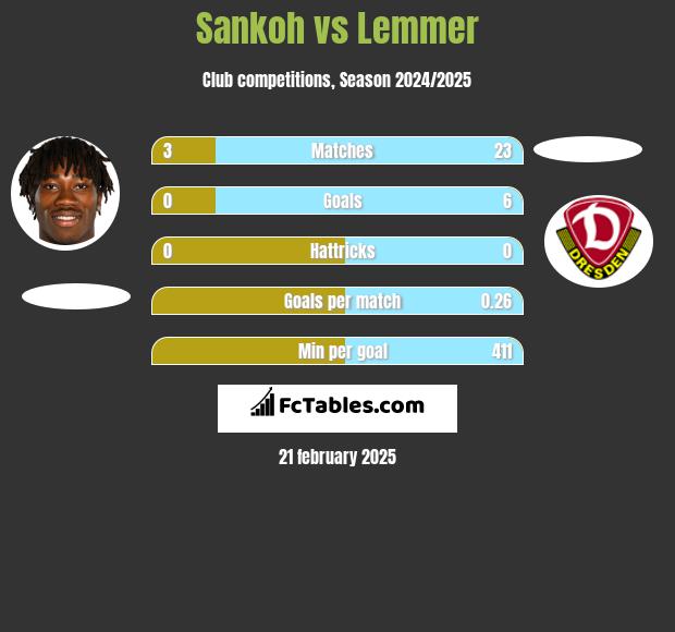 Sankoh vs Lemmer h2h player stats