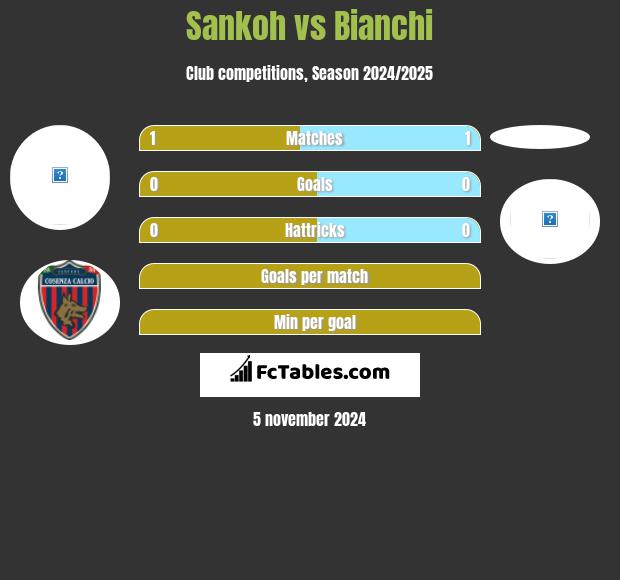 Sankoh vs Bianchi h2h player stats