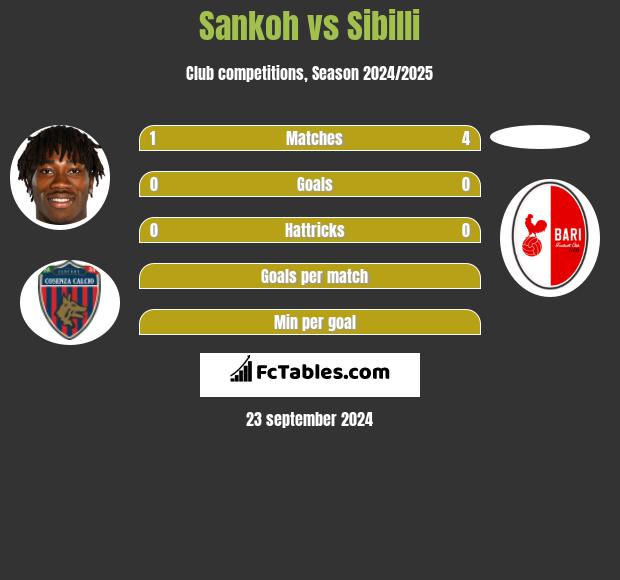 Sankoh vs Sibilli h2h player stats