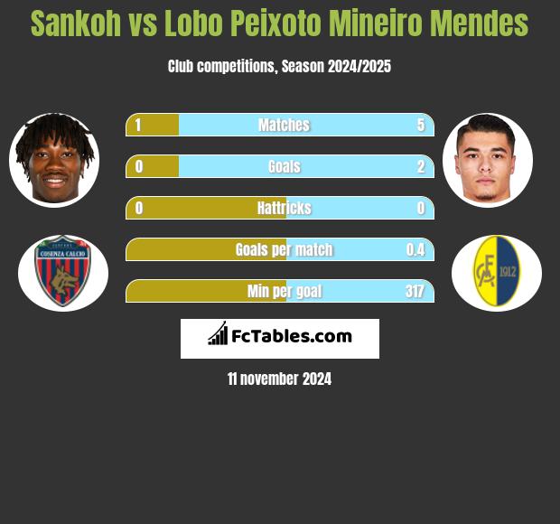 Sankoh vs Lobo Peixoto Mineiro Mendes h2h player stats