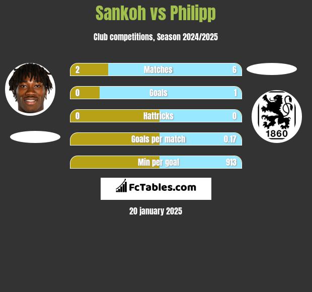 Sankoh vs Philipp h2h player stats