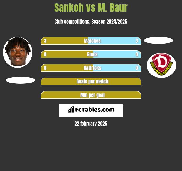 Sankoh vs M. Baur h2h player stats