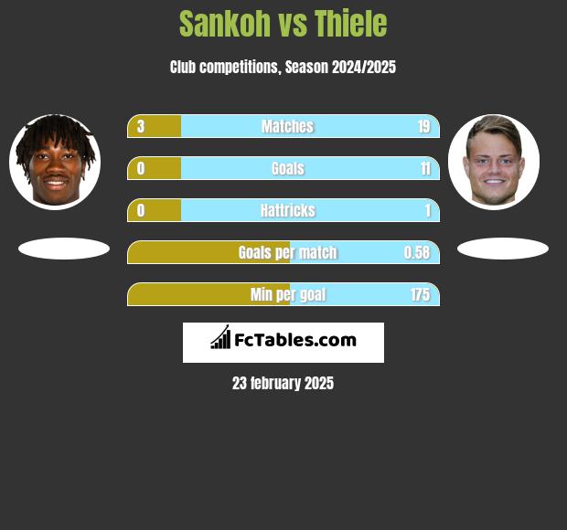 Sankoh vs Thiele h2h player stats