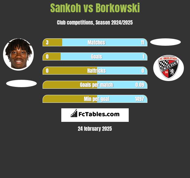 Sankoh vs Borkowski h2h player stats