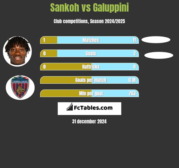 Sankoh vs Galuppini h2h player stats