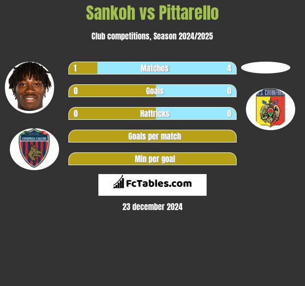 Sankoh vs Pittarello h2h player stats