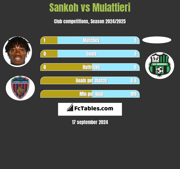 Sankoh vs Mulattieri h2h player stats