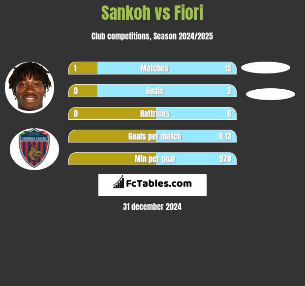 Sankoh vs Fiori h2h player stats