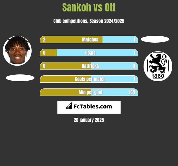 Sankoh vs Ott h2h player stats