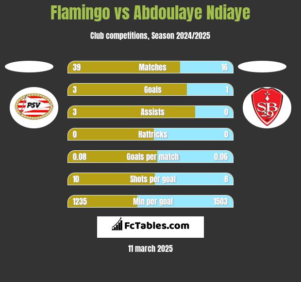 Flamingo vs Abdoulaye Ndiaye h2h player stats