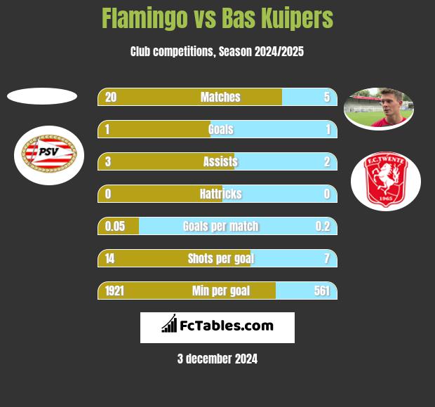 Flamingo vs Bas Kuipers h2h player stats