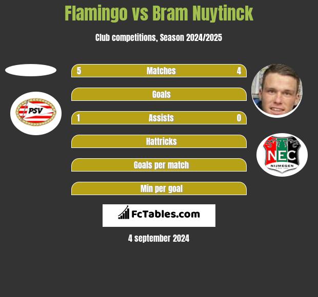 Flamingo vs Bram Nuytinck h2h player stats