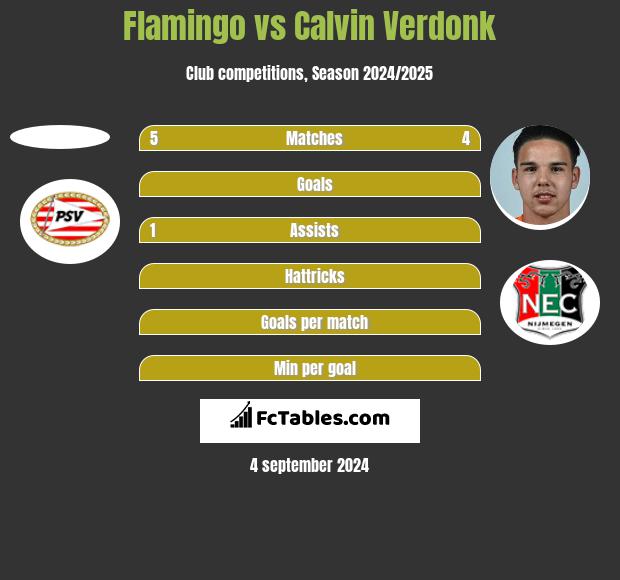 Flamingo vs Calvin Verdonk h2h player stats