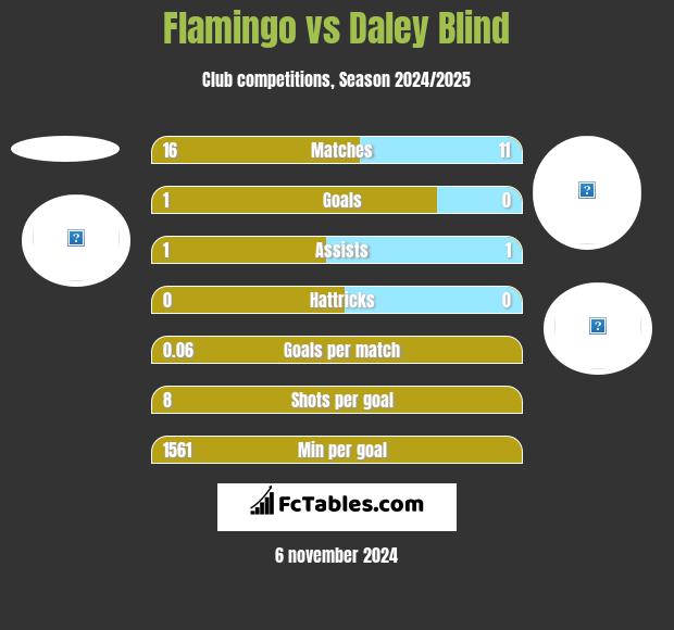 Flamingo vs Daley Blind h2h player stats