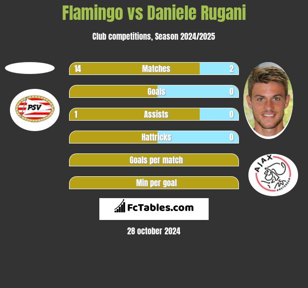 Flamingo vs Daniele Rugani h2h player stats