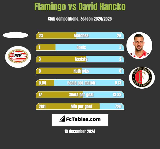 Flamingo vs David Hancko h2h player stats