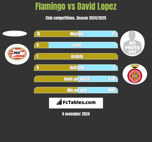 Flamingo vs David Lopez h2h player stats