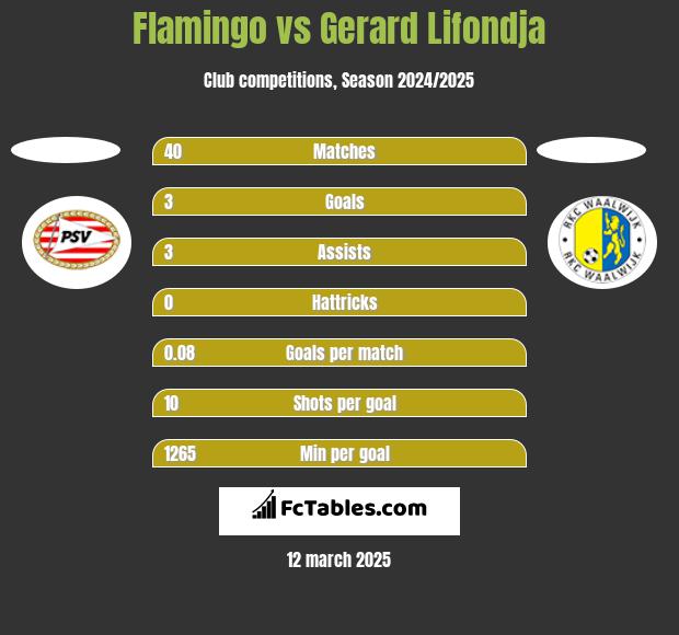 Flamingo vs Gerard Lifondja h2h player stats