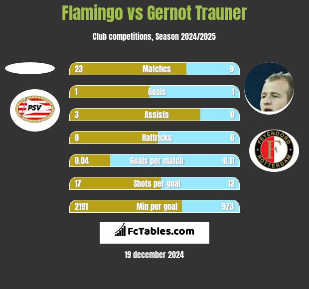 Flamingo vs Gernot Trauner h2h player stats