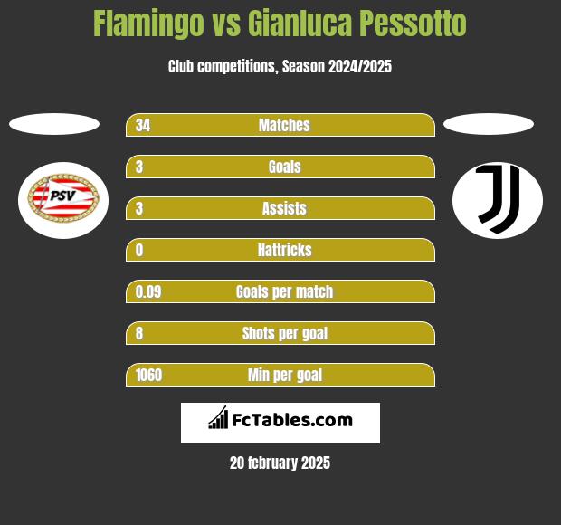 Flamingo vs Gianluca Pessotto h2h player stats