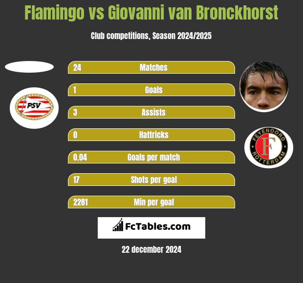 Flamingo vs Giovanni van Bronckhorst h2h player stats