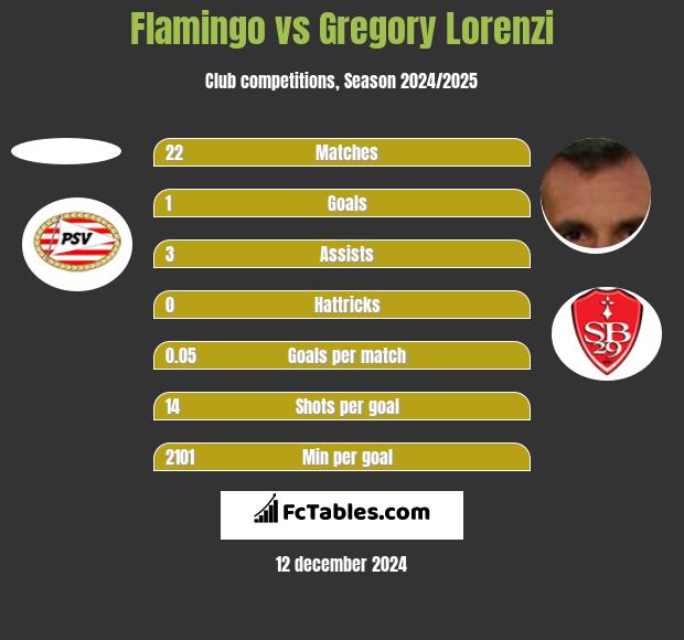 Flamingo vs Gregory Lorenzi h2h player stats