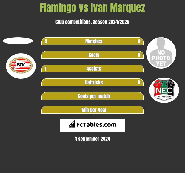 Flamingo vs Ivan Marquez h2h player stats