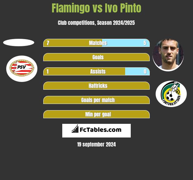 Flamingo vs Ivo Pinto h2h player stats