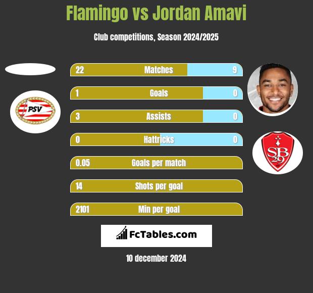 Flamingo vs Jordan Amavi h2h player stats