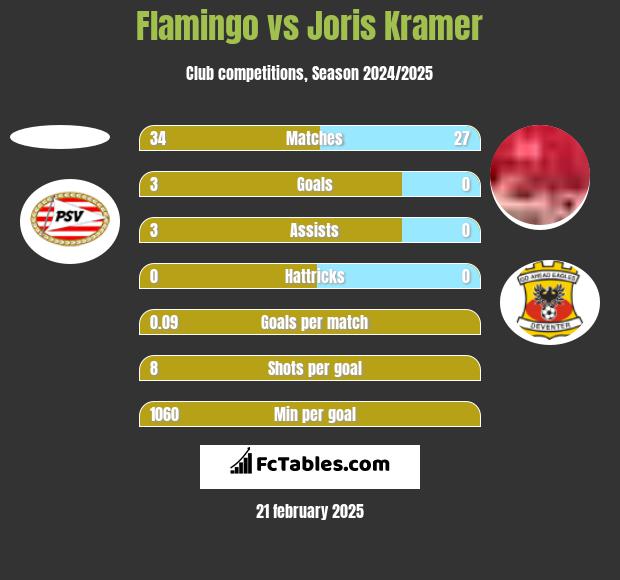 Flamingo vs Joris Kramer h2h player stats