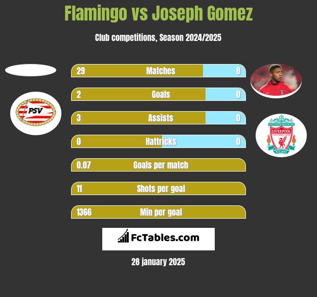 Flamingo vs Joseph Gomez h2h player stats