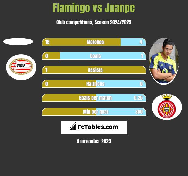 Flamingo vs Juanpe h2h player stats