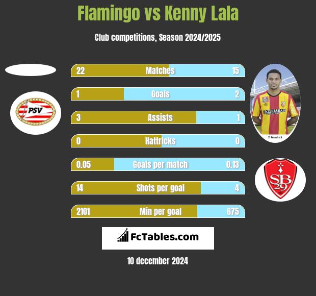 Flamingo vs Kenny Lala h2h player stats