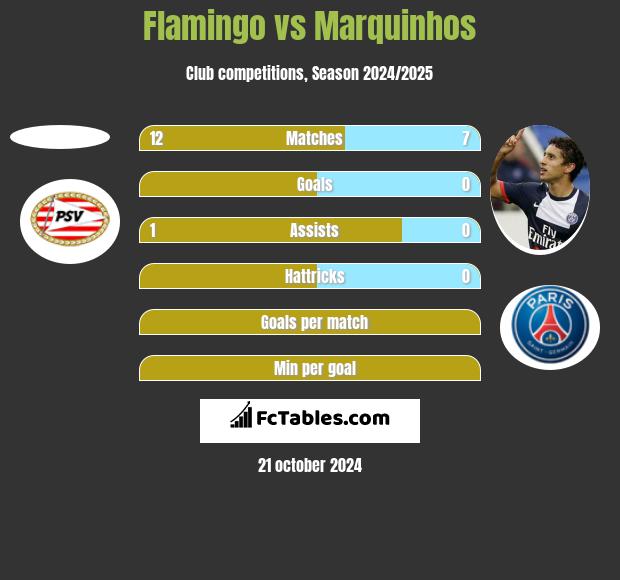 Flamingo vs Marquinhos h2h player stats