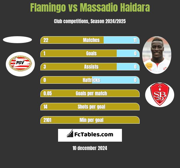 Flamingo vs Massadio Haidara h2h player stats