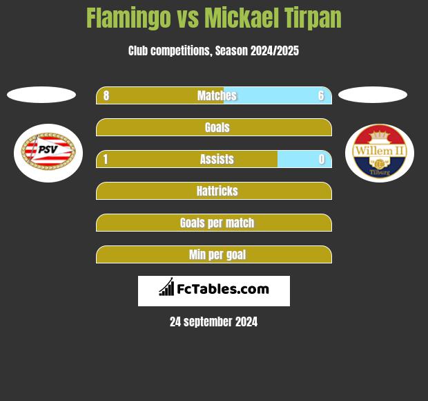 Flamingo vs Mickael Tirpan h2h player stats