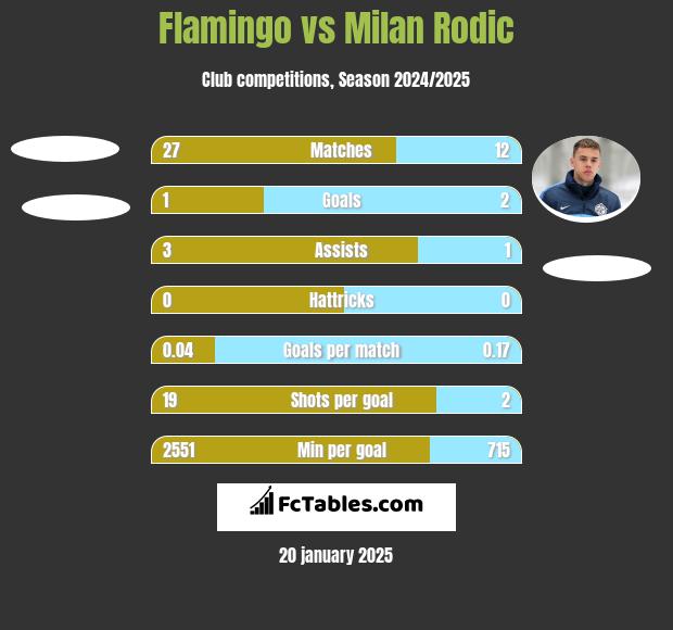 Flamingo vs Milan Rodić h2h player stats