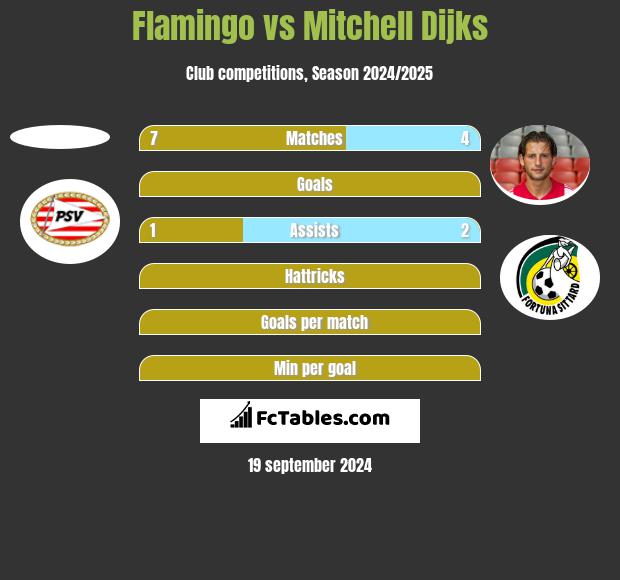 Flamingo vs Mitchell Dijks h2h player stats